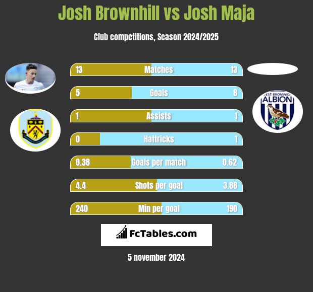 Josh Brownhill vs Josh Maja h2h player stats