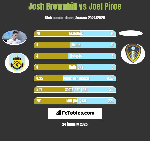 Josh Brownhill vs Joel Piroe h2h player stats