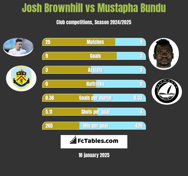 Josh Brownhill vs Mustapha Bundu h2h player stats