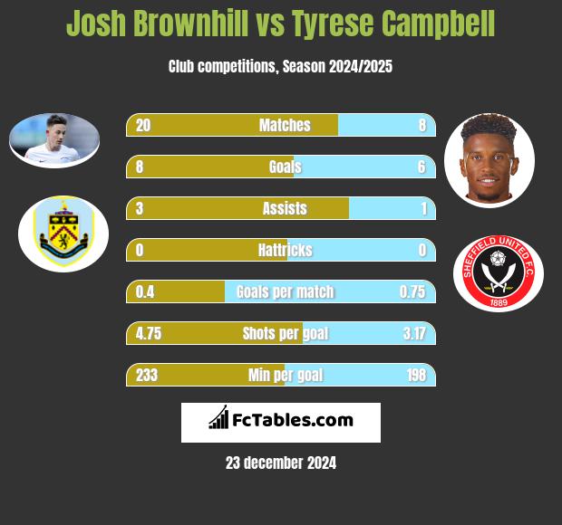 Josh Brownhill vs Tyrese Campbell h2h player stats