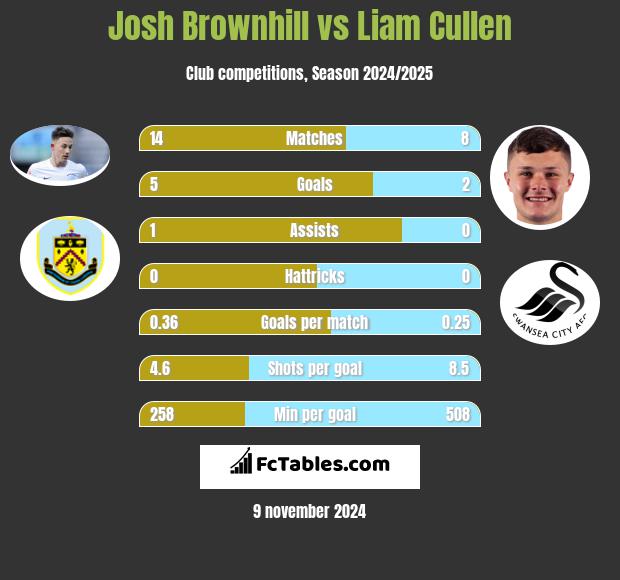 Josh Brownhill vs Liam Cullen h2h player stats