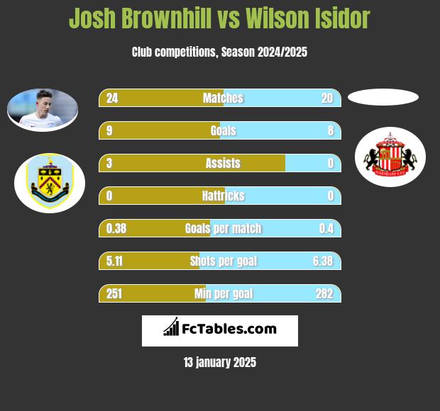 Josh Brownhill vs Wilson Isidor h2h player stats