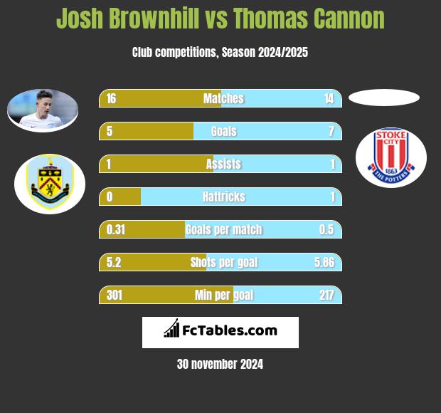 Josh Brownhill vs Thomas Cannon h2h player stats