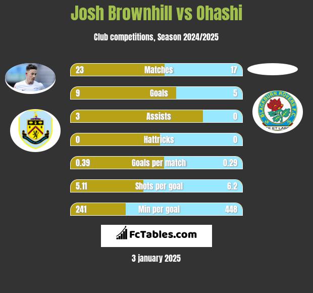 Josh Brownhill vs Ohashi h2h player stats