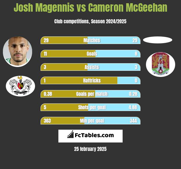 Josh Magennis vs Cameron McGeehan h2h player stats