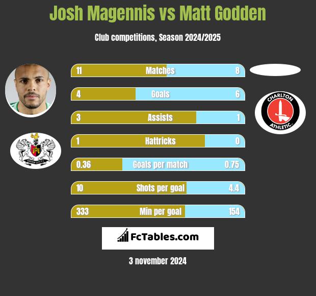 Josh Magennis vs Matt Godden h2h player stats