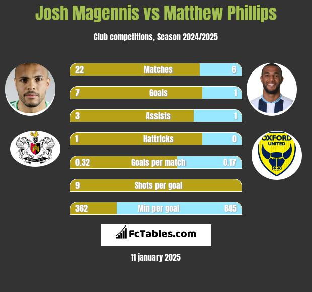 Josh Magennis vs Matthew Phillips h2h player stats