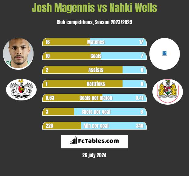 Josh Magennis vs Nahki Wells h2h player stats