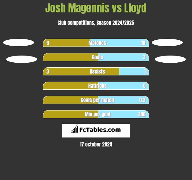 Josh Magennis vs Lloyd h2h player stats