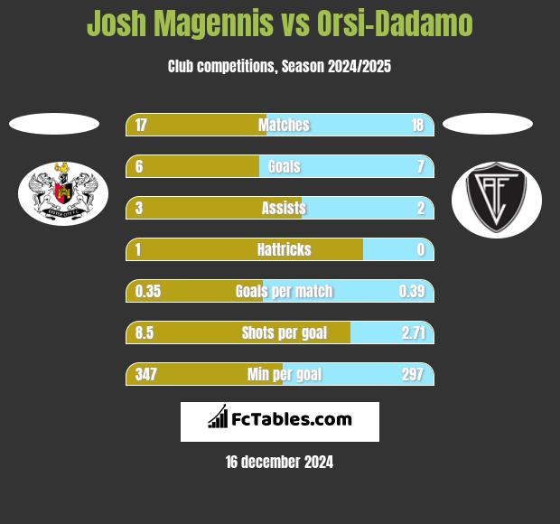 Josh Magennis vs Orsi-Dadamo h2h player stats