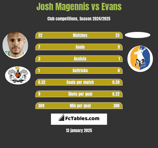 Josh Magennis vs Evans h2h player stats