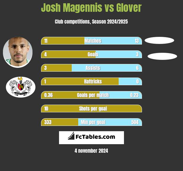 Josh Magennis vs Glover h2h player stats