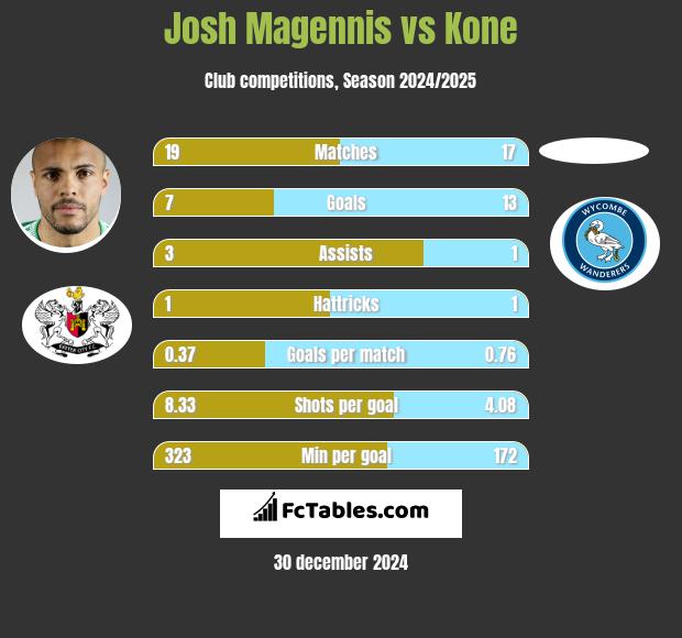 Josh Magennis vs Kone h2h player stats