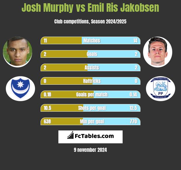 Josh Murphy vs Emil Ris Jakobsen h2h player stats