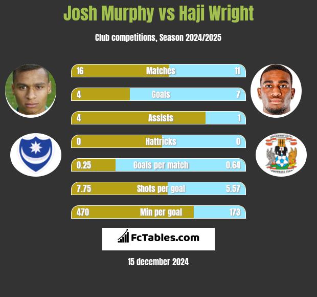 Josh Murphy vs Haji Wright h2h player stats