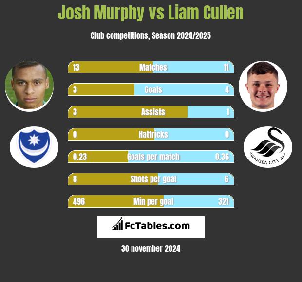 Josh Murphy vs Liam Cullen h2h player stats