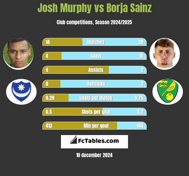 Josh Murphy vs Borja Sainz h2h player stats