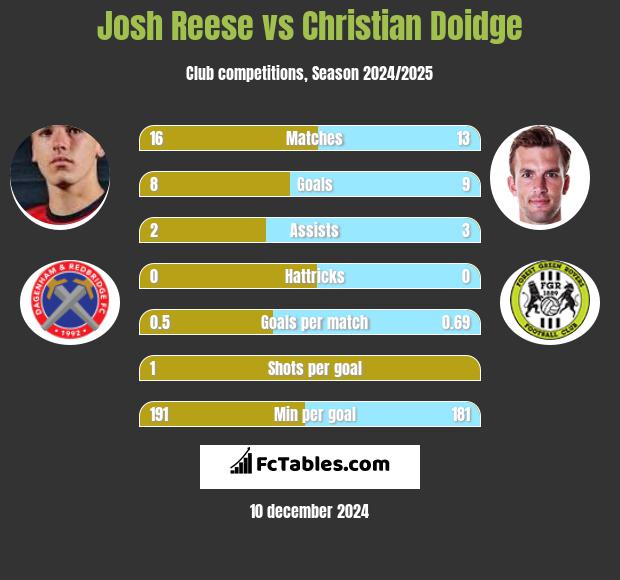 Josh Reese vs Christian Doidge h2h player stats