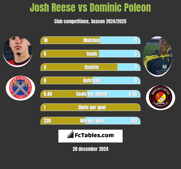 Josh Reese vs Dominic Poleon h2h player stats