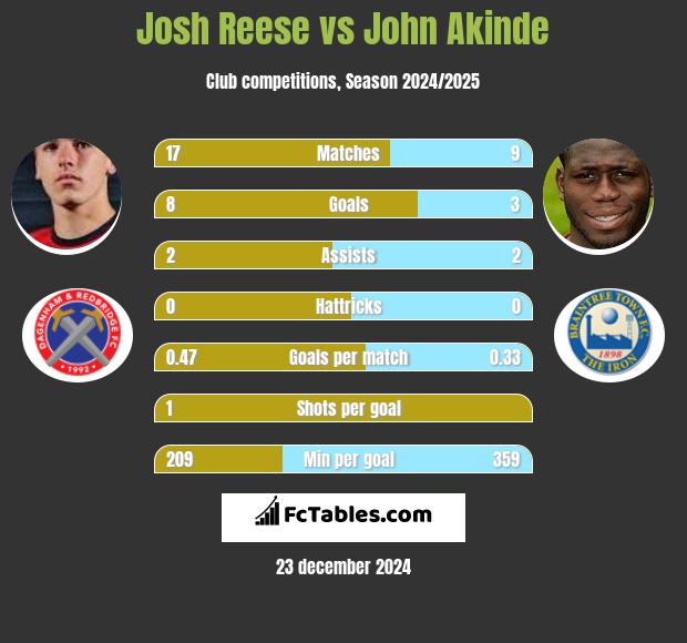 Josh Reese vs John Akinde h2h player stats