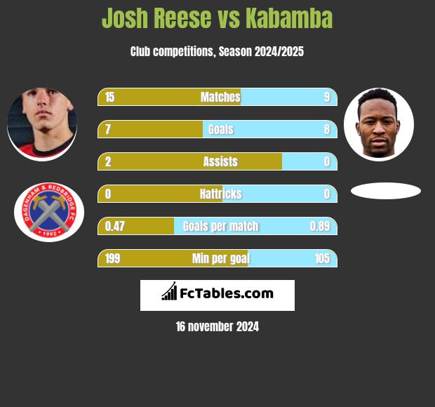 Josh Reese vs Kabamba h2h player stats