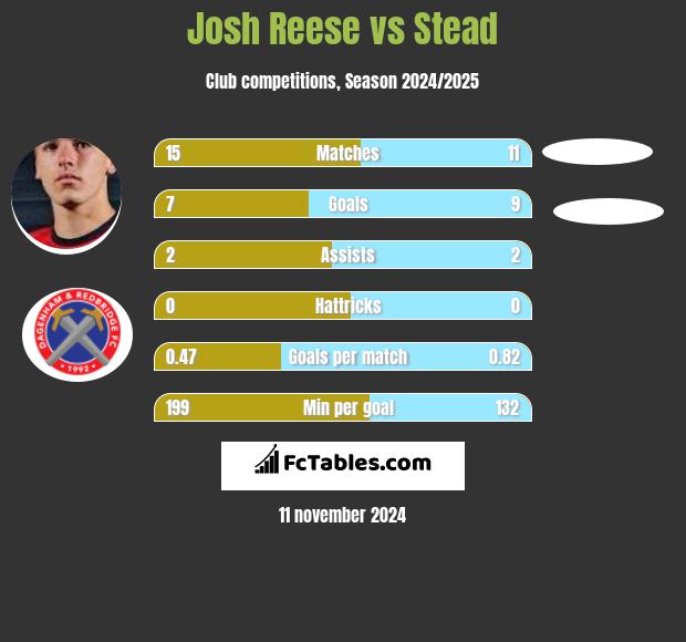 Josh Reese vs Stead h2h player stats