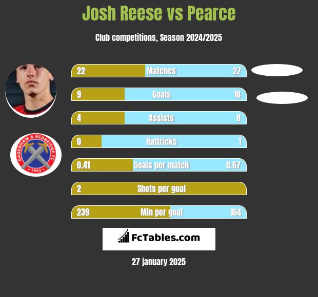 Josh Reese vs Pearce h2h player stats