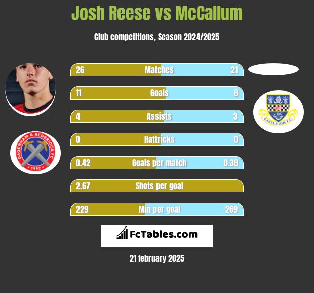 Josh Reese vs McCallum h2h player stats