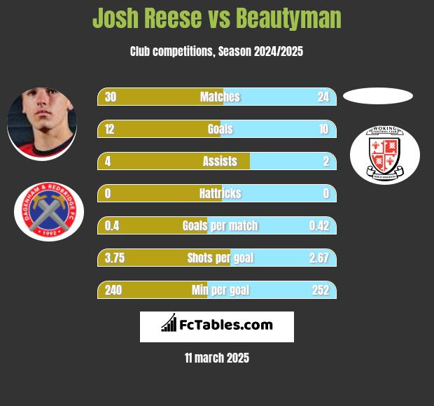 Josh Reese vs Beautyman h2h player stats