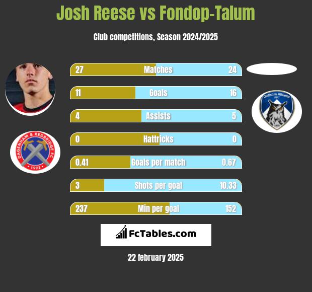 Josh Reese vs Fondop-Talum h2h player stats