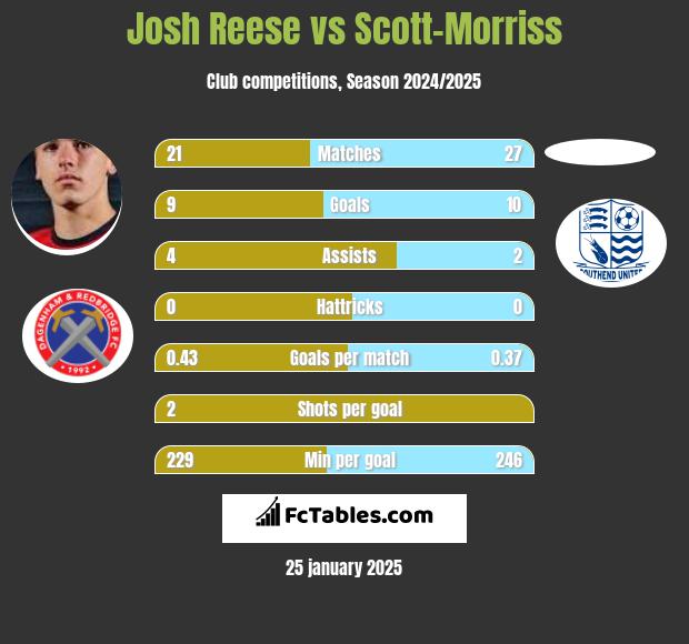 Josh Reese vs Scott-Morriss h2h player stats