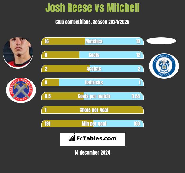 Josh Reese vs Mitchell h2h player stats