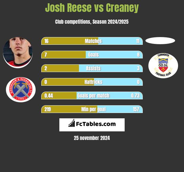 Josh Reese vs Creaney h2h player stats