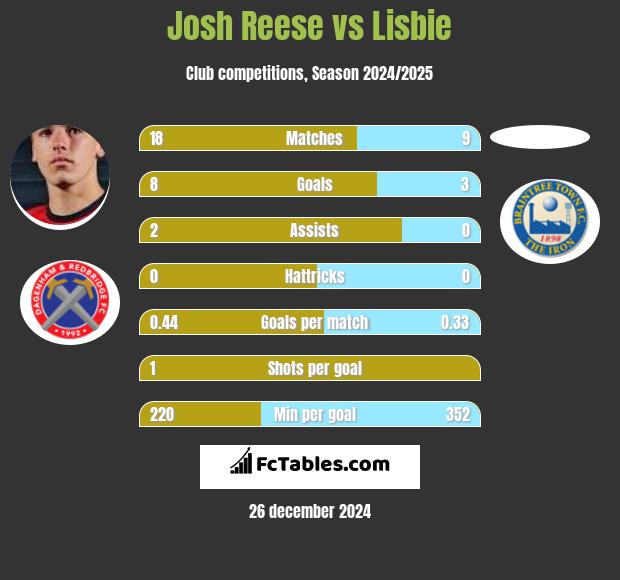 Josh Reese vs Lisbie h2h player stats