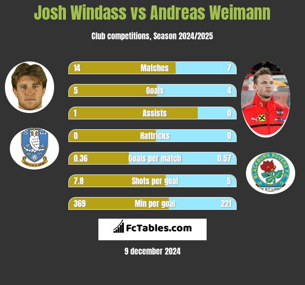 Josh Windass vs Andreas Weimann h2h player stats