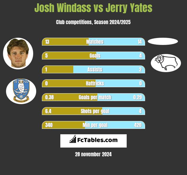 Josh Windass vs Jerry Yates h2h player stats