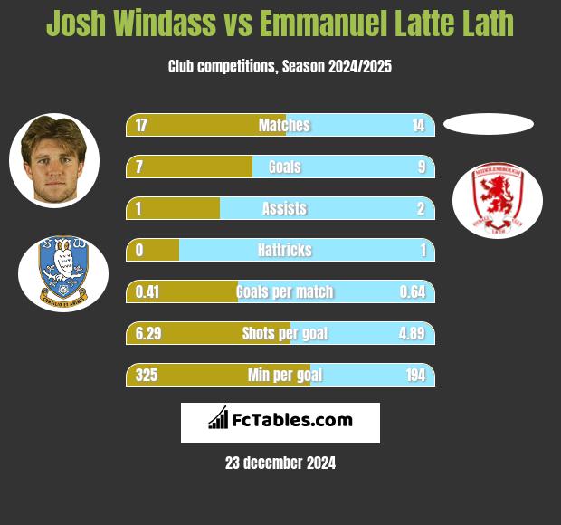 Josh Windass vs Emmanuel Latte Lath h2h player stats