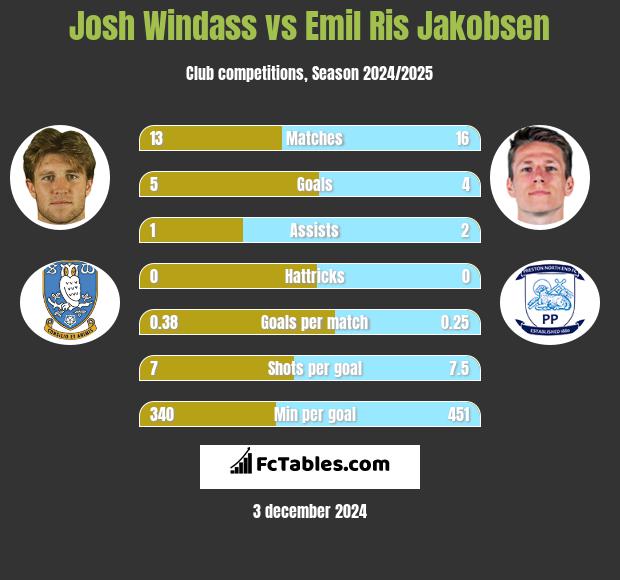 Josh Windass vs Emil Ris Jakobsen h2h player stats