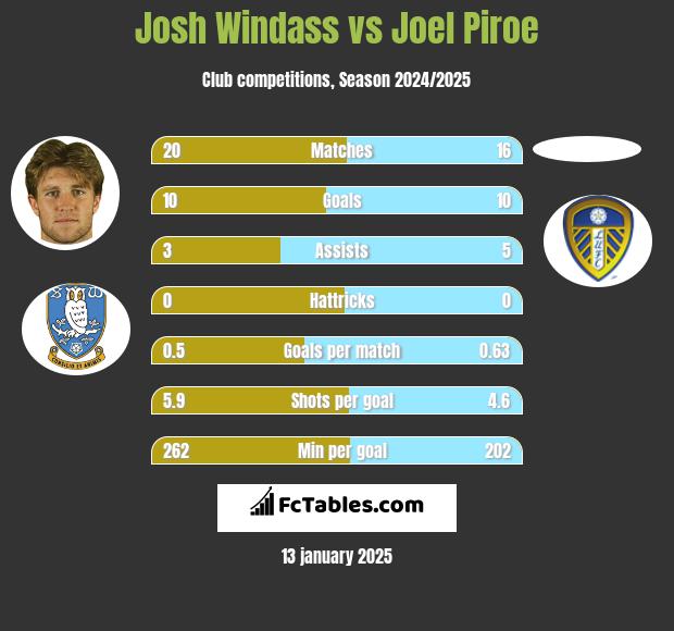 Josh Windass vs Joel Piroe h2h player stats