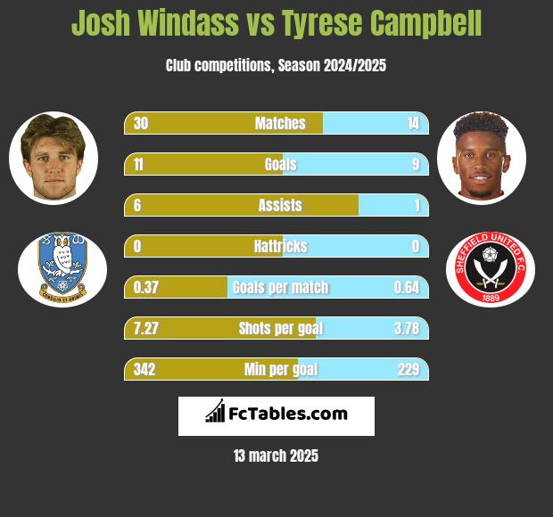 Josh Windass vs Tyrese Campbell h2h player stats