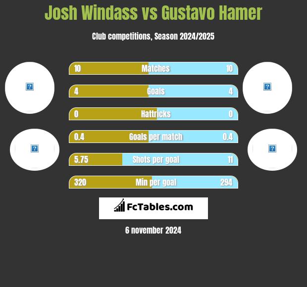 Josh Windass vs Gustavo Hamer h2h player stats