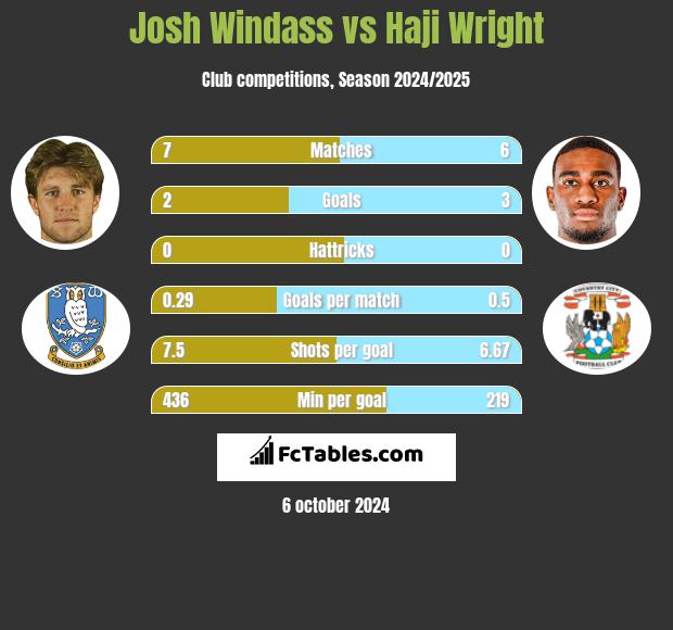 Josh Windass vs Haji Wright h2h player stats