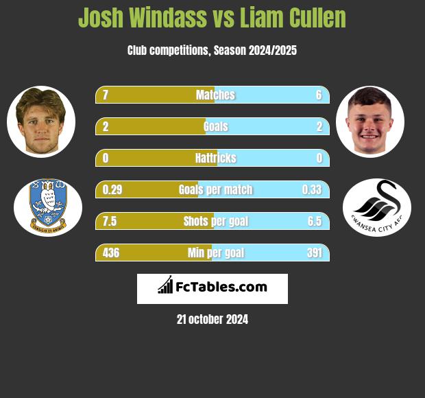 Josh Windass vs Liam Cullen h2h player stats