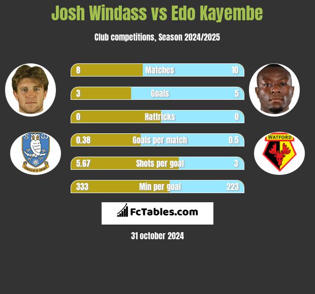 Josh Windass vs Edo Kayembe h2h player stats