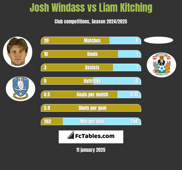 Josh Windass vs Liam Kitching h2h player stats