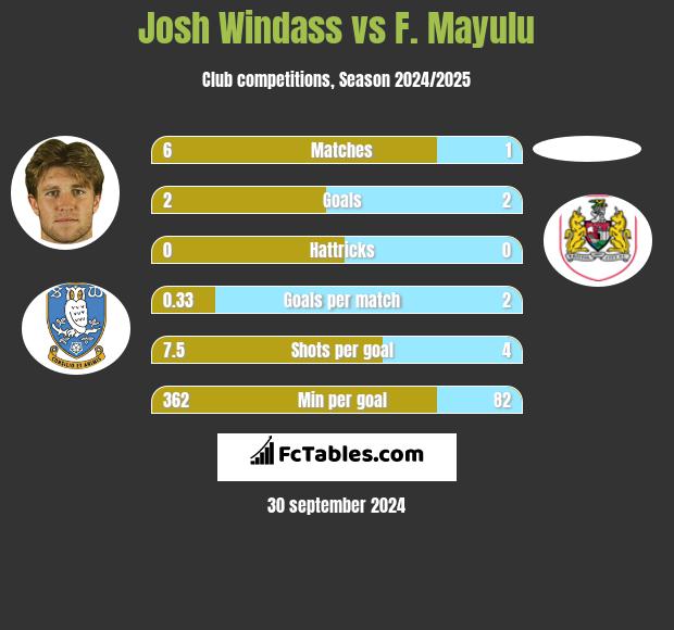 Josh Windass vs F. Mayulu h2h player stats