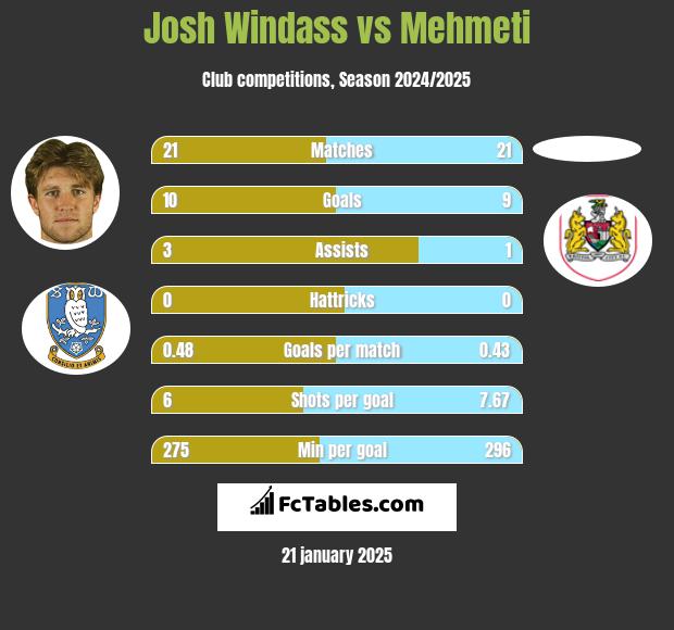 Josh Windass vs Mehmeti h2h player stats