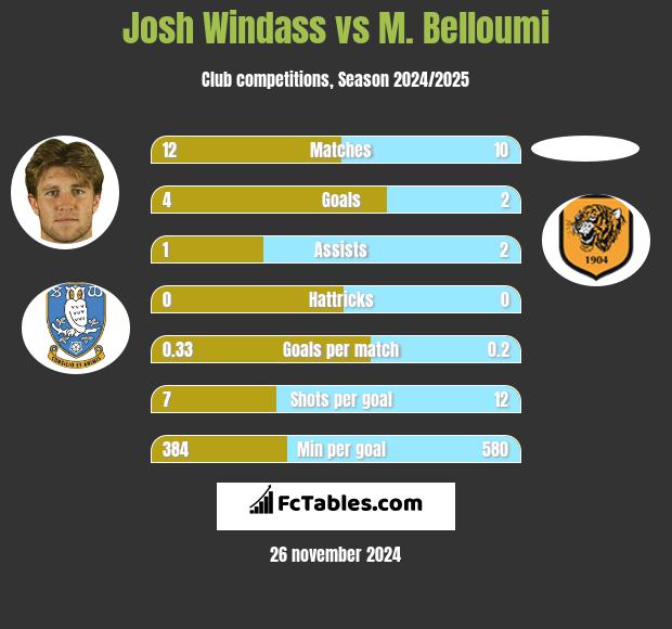 Josh Windass vs M. Belloumi h2h player stats