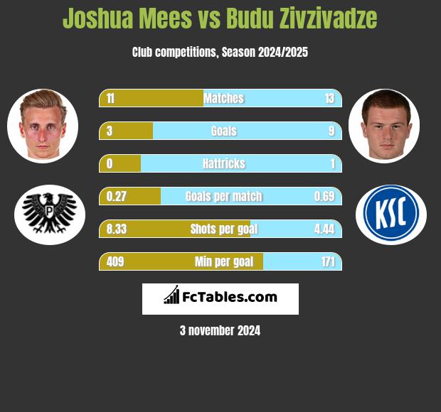 Joshua Mees vs Budu Zivzivadze h2h player stats