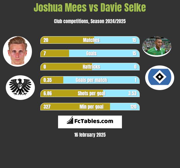 Joshua Mees vs Davie Selke h2h player stats